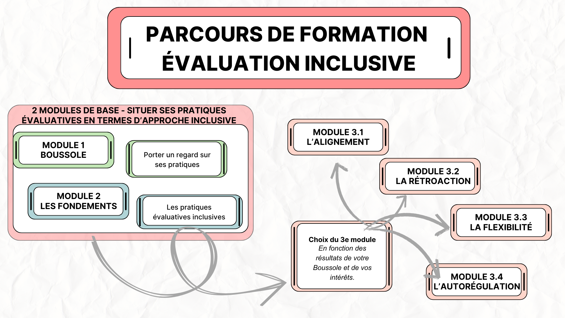 Diagramme de parcours