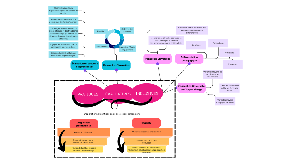 Carte conceptuelle sur les pratiques évaluatives inclusives